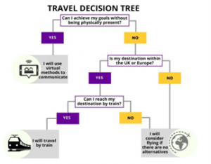 The University's Travel Decision Tree