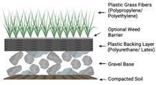 Diagram showing the different materials forming artificial grass