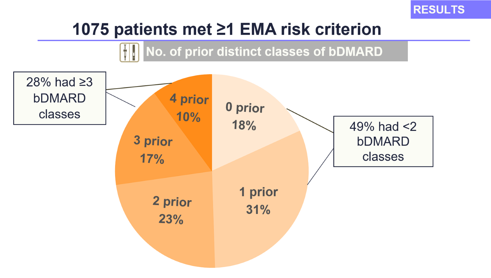 A pie chart showing the number of prior distinct of bDMARDs in patients who had ≥1 EMA risk criterion (N=1075)