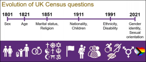 Timeline showing the dates where different protected characteristics were added to the Census questions. 1801: sex, 1821: age, 1851: marital status and religion, 1911: nationality and children, 1991: ethnicity and disability, 2021: gender identity and sexual orientation were added.