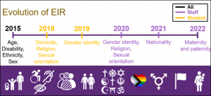 Timeline showing the dates where different protected characteristics were added to the Equality information report, considering staff and student sections separately. 2015: age, disability, ethnicity and sex recorded in staff and student sections, 2018: domicile, religion and sexual orientation included in student section, 2019: gender identity included in student section, 2020: gender identity, religion and sexual orientation included in staff section, 2021: nationality included in staff section, 2022: maternity and paternity included in staff section.