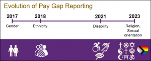 Timeline showing when different pay gaps began to be reported. 2017: gender, 2017: ethnicity, 2021: disability, 2023: religion and sexual orientation pay gaps.