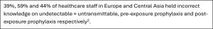 Textbox reading '39%, 59% and 44% of healthcare staff in Europe and Central Asia held incorrect knowledge on undetectable = untransmittable, pre-exposure prophylaxis and post-exposure prophylaxis respectively'.