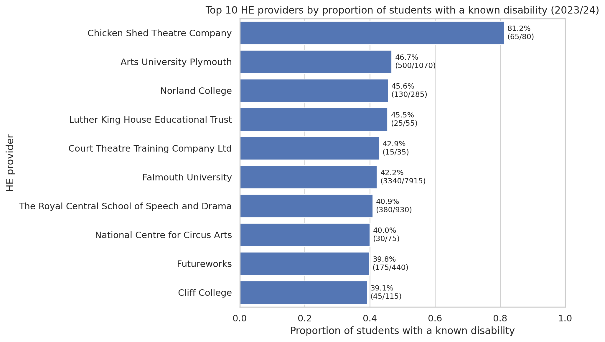 "Bar chart titled 'Top 10 HE providers by proportion of students with a known disability (2023/24)'. The chart displays the proportion of students with a known disability for each provider, ranging from 0.0 to 1.0 on the x-axis. The top provider is Chicken Shed Theatre Company with 81.2% (65 out of 80 students), followed by Arts University Plymouth (46.7%), Norland College (45.6%), Luther King House Educational Trust (45.5%), Court Theatre Training Company Ltd (42.9%), Falmouth University (42.2%), The Royal Central School of Speech and Drama (40.9%), National Centre for Circus Arts (40.0%), Futureworks (39.8%), and Cliff College (39.1%)."