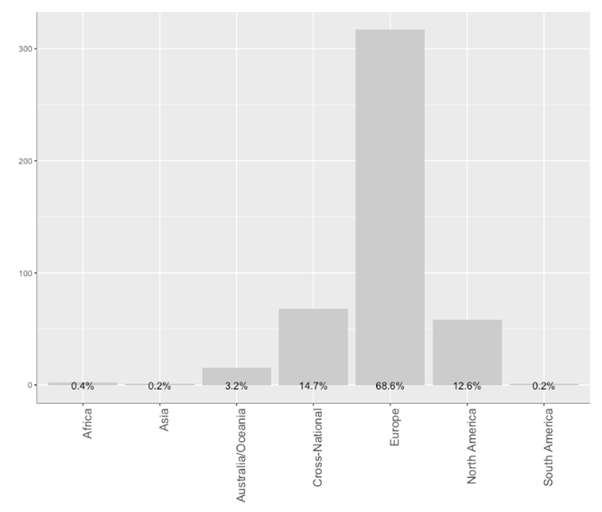 Bar chart showing data distribution across regions: Europe leads with 68.6%, followed by Cross-National (14.7%) and North America (12.6%), Australia/Oceania (3.2%), Africa (0.4%), Asia (0.2%), and South America (0.2%)
