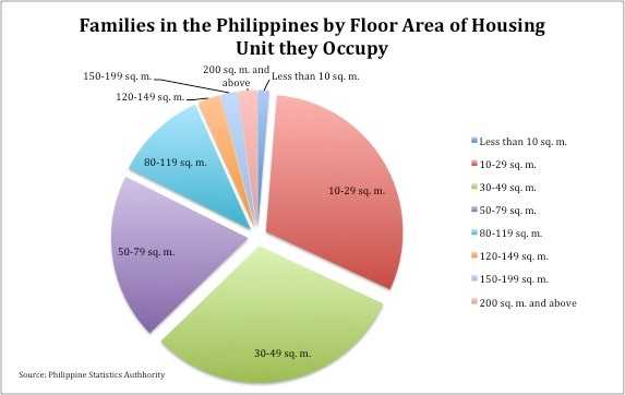 Projects such as DPUCP no mean that only a very small proportion of Filipino families own less than 10 sq. m