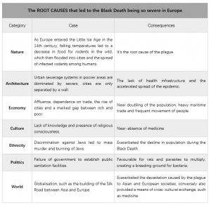 A matrix showing the root causes of the Black Death, such as nature, architecture, economy, politics