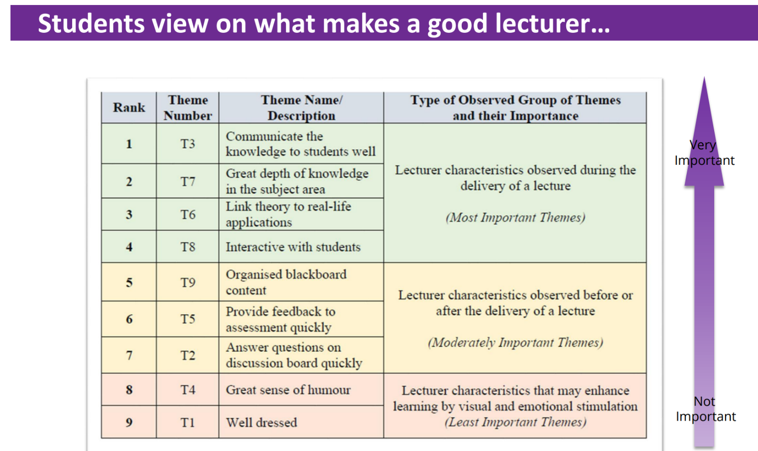 Screenshot of student feedback summary of what makes a good lecturer