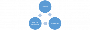 A chart showing Theory feeding in to Transmission feeding into Real Life Application