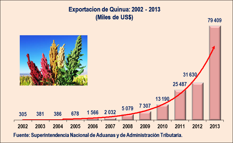 Graph showing rise of quinoa exports between 2002 and 2013