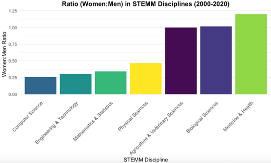 A bart chart with bars gradually increasing in height