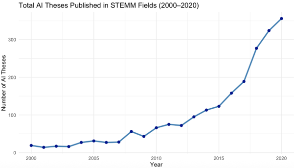 A chart with figures on the X and Y axes with the blue dotted chart line gradually going up.