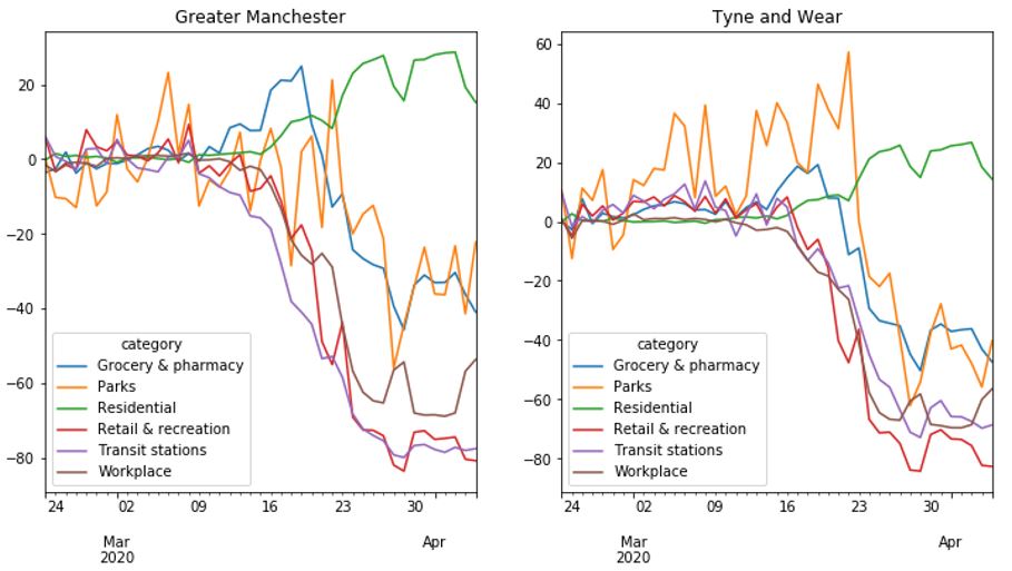 Phone location data during March in Greater Manchester and Tyne and Wear.