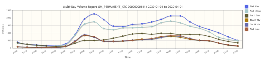 Number of vehicles travelling along the A34, January to April 2020.