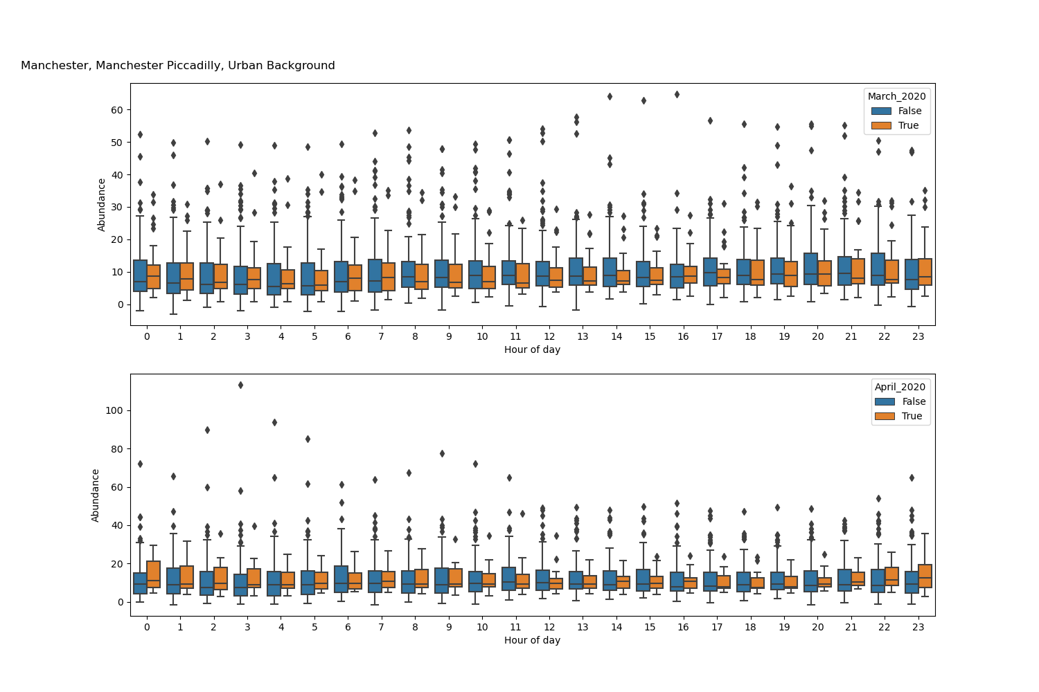 Diurnal plot of Particulate Matter 2.5