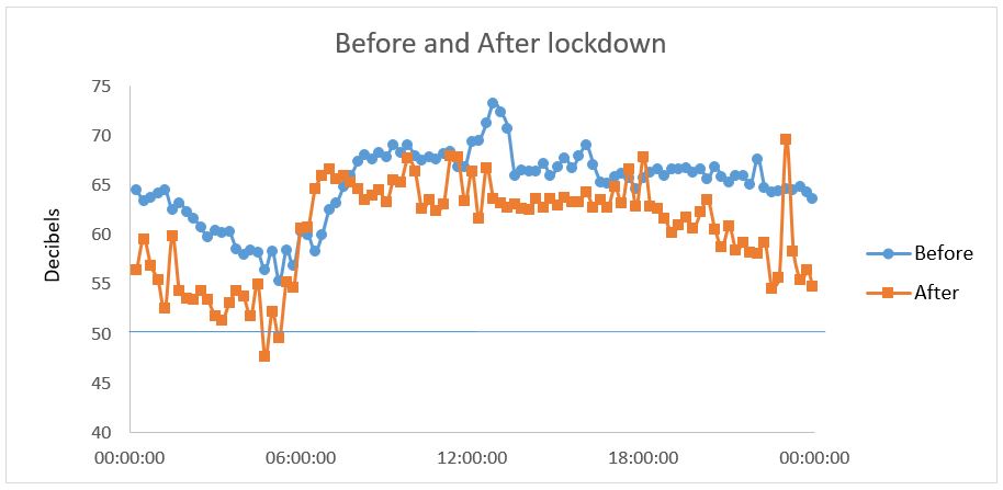 Noise levels: an average Monday compared with the Monday after lockdown