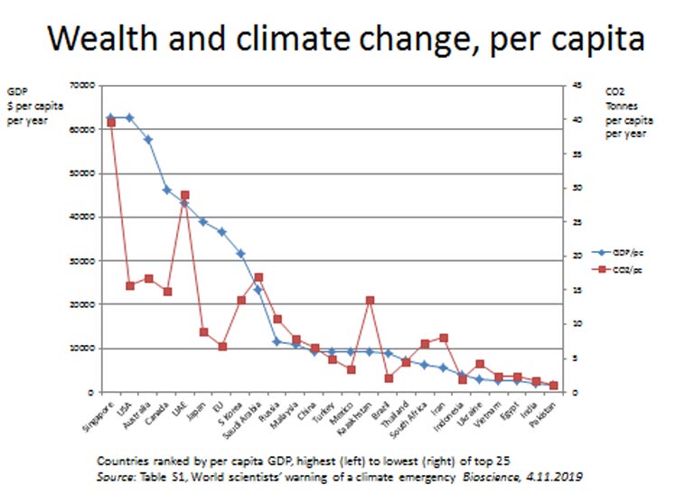 A graph showing wealth and climate change per capita