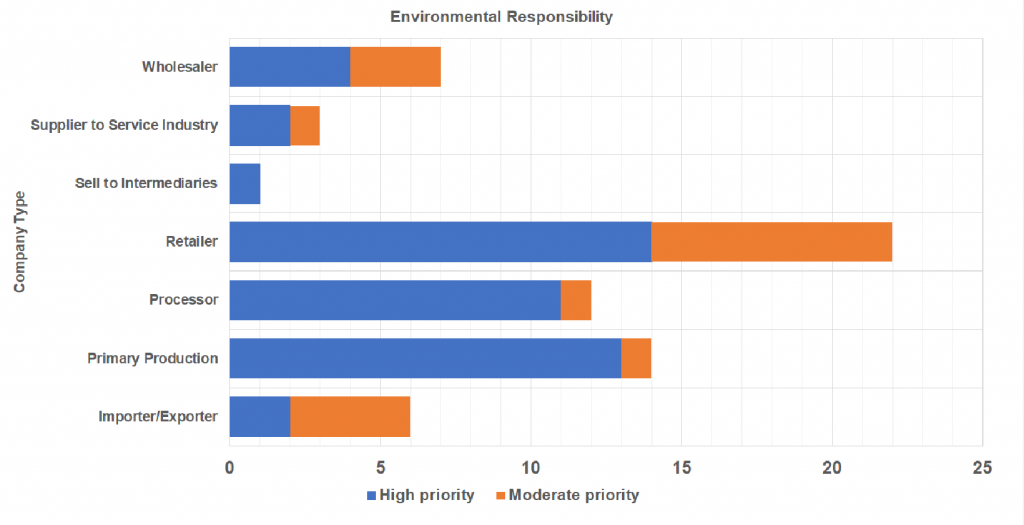 Graph showing number of companies who ranked environmental sustainability as high versus moderate priority