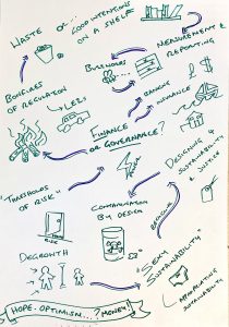 Hand-drawn mind map exploring sustainability themes such as waste, finance, governance, risk, degrowth, recycling, and justice. Includes arrows linking concepts like "contamination by design," "buzzwords," and "sexy sustainability," ending with a banner reading “Hope. Optimism…? Money!”
